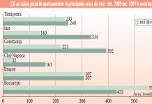 Capitala a fost campioana nationala a reducerilor de preturi la apartamente: 51%