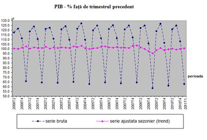 Produsul intern brut în trimestrul I 2011