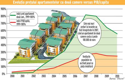 In 10 ani, casele s-au scumpit de sase ori, veniturile au crescut de 2,5 ori