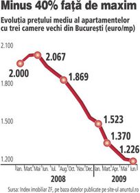 Averi topite: cel putin zece mii de bucuresteni au case cu 30% mai ieftine fata de pretul de achizitie