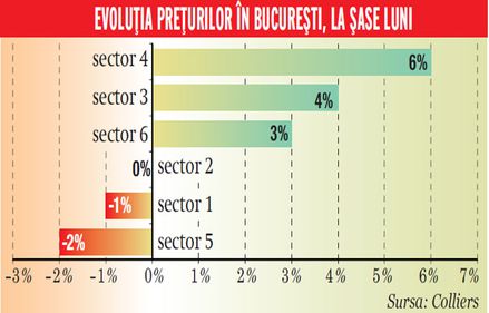 Dezvoltatorii nu se gandesc sa scada preturile la locuinte