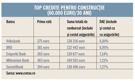Casele noi, cu 15.000 euro mai ieftine cu subvenţia de la stat