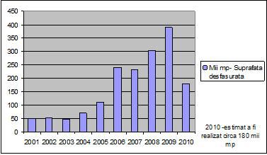 Comunicat Luxury International - Previziuni privind evolutia pietei de birouri in primul semestru 2010
