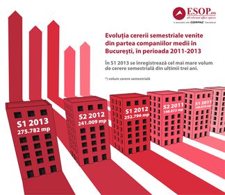 În primul semestru din 2013, numărul companiilor medii în căutare de birouri a crescut cu 21%