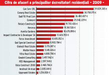 Dezvoltatorii de case romani, mai putin sifonati decat cei straini