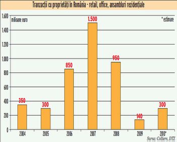 Jumatate din tranzactiile in imobiliare apartin unui fond sud-african