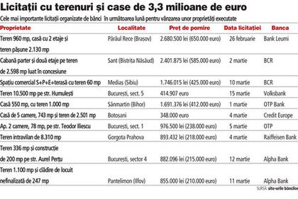 Topul celor mai scumpe case si terenuri scoase la licitatie de catre banci