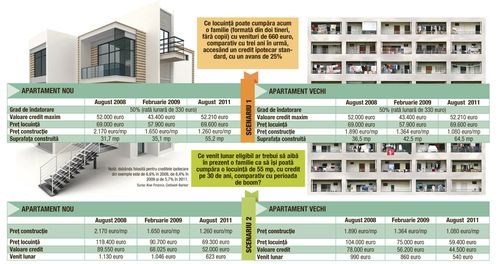Sunt apartamentele mai accesibile decât înainte de criză?