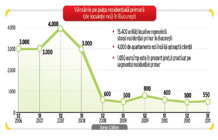 Dezvoltatorii au vandut doar 13,75% din stocul de apartamente noi estimat la 4.000 in Bucuresti