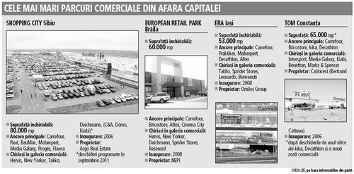 Care sunt cele mai mari parcuri comerciale din ţară şi ce chiriaşi atrag pentru a se consolida