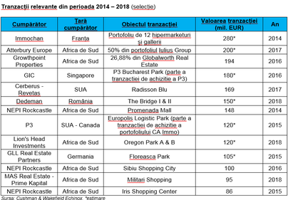 Topul investitorilor străini în piața imobiliară din România: conduc sud-africanii, urmați de greci și francezi