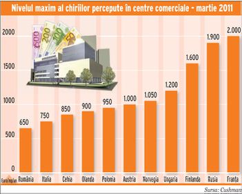 Proiectele de retail ne plaseaza in Top 10 european. La malluri existente suntem pe 27