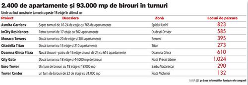 Turnurile au invadat Bucurestiul: 24 in ultimul an. Au suficiente locuri de parcare?