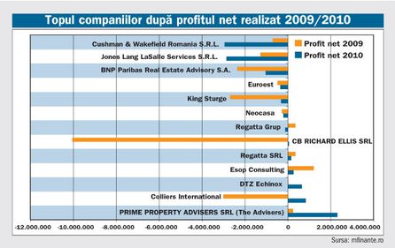 Schimbări în topul celor mai mari agenţii imobiliare