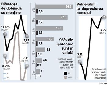 Cât de mare este riscul ipotecarelor în euro? Este un risc, dar nu e mare