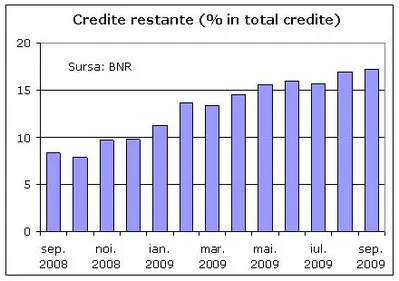 Dobanzile mari de la credite ascund neperformanta bancilor