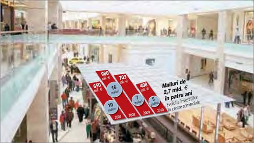 Investitorii au mai găsit 400 mil. euro pentru malluri