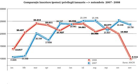 Ipoteca pe casă, o specie pe cale de dispariţie în România