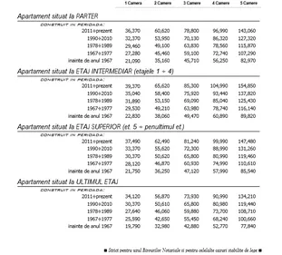 Cât costă apartamentul tău, în Grila Notarilor din 2015?