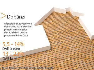 Bancherii crediteaza Prima Casa de la 5,5% in euro si 13% in lei