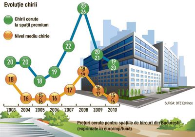 Turnurile-fantomă din centrul Bucureştiului