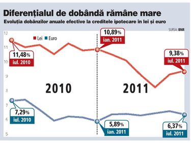 Vor ieftini bancherii creditele ipotecare în lei pentru a contracara restricţiile la valută?