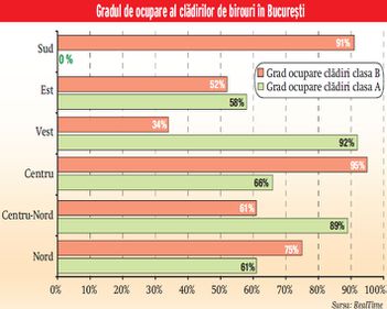 Excedentul de birouri din nordul Capitalei determina o rata mica de ocupare