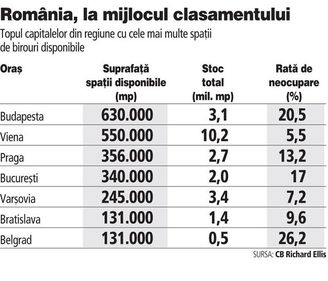 Prin birourile din Bucureşti suflă vântul, dar se poate mai rău. Topul birourilor goale din regiune