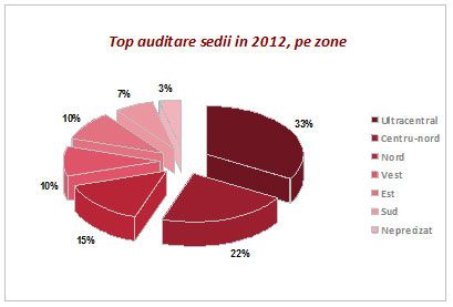 Analiză 2012: Topul chiriaşilor care îşi auditează sediul de birouri pe zone