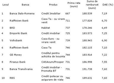Cele mai bune rate la un credit de 100.000 de euro pe 20 de ani