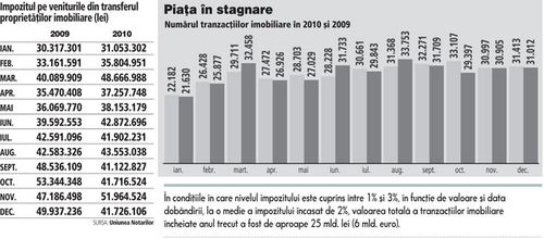 Tranzacţiile bat pasul pe loc, iar piaţa imobiliară a rămas blocată la nivelul din 2009