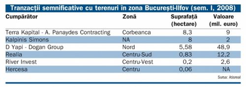 Băncile au strâns în chingi cererea de terenuri