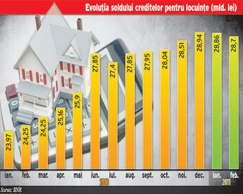In Bucuresti, Cluj si Constanta s-au dat cele mai multe credite ipotecare