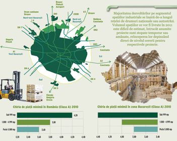 Dezvoltatorii de parcuri industriale, tot mai interesati de nenascuta A3