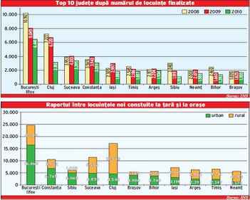 Scadere-record a numarului de case finalizate: 66,4% in Arad, 63,5% in Sibiu si 55,9% in Cluj