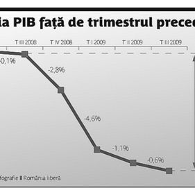 Economia si-a incetinit caderea in trimestrul III