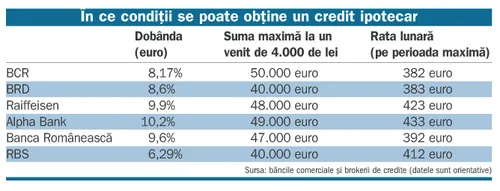 A venit momentul să contractăm un credit ipotecar?