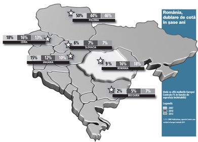 România va deveni a doua piaţă a mallurilor din regiune până în 2013. Va depăşi Cehia, dar va rămâne în urma Poloniei