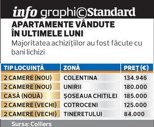 Majoritatea achizitiilor de locuinte se fac cu banii jos