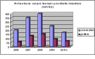 Investitiile in terenuri agricole si spatii industriale “dezmortesc” piata imobiliara in semestru I 2010