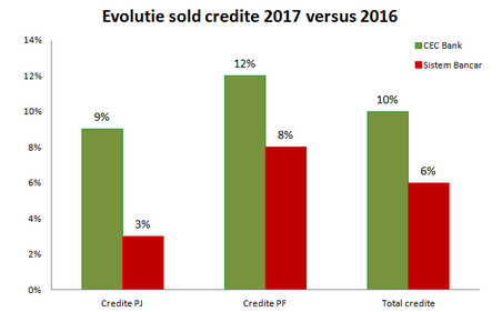 CEC Bank – Comunicat de presa privind activitatea Bancii in 2017