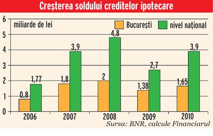 Cresterea creditarii ipotecare in euro a revenit la nivelul din 2007