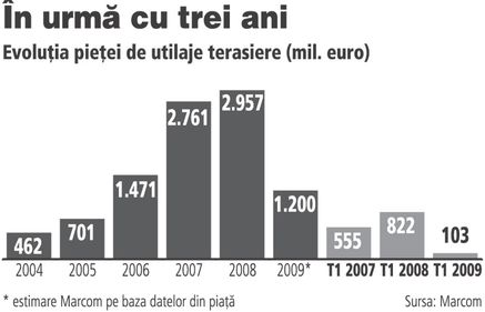 Piata de utilaje de constructii se intoarce cu trei ani in urma