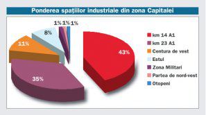 Un an fără niciun nou proiect important de spaţii industriale