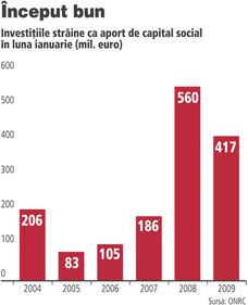Investitorii straini isi continua planurile: au adus 417 mil. euro in ianuarie