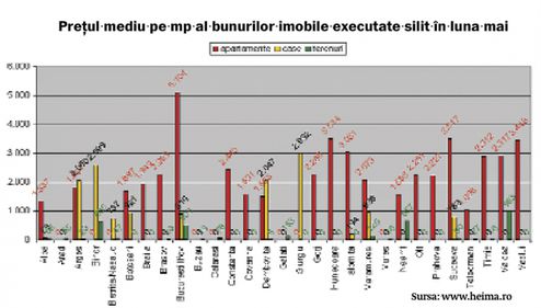 Cât de ieftine sunt chilipirurile de la executări silite?