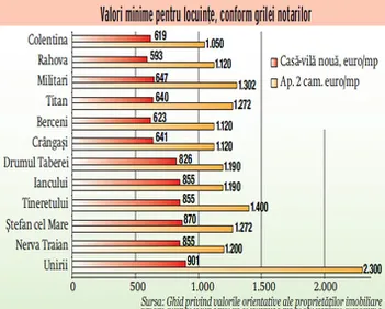 Grila notarilor este depasita de 4 ori de preturile din piata