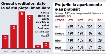 Cât mai valorează garanţiile din spatele creditelor vândute de bănci în anii de boom?