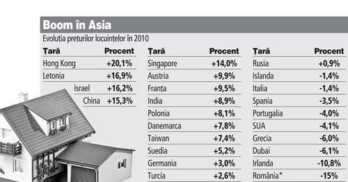 Hong Kong şi Letonia sunt ţările unde casele s-au scumpit cel mai mult