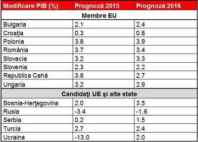 Creşterea economică a ECE în 2015 surprinde, parţial, pozitiv